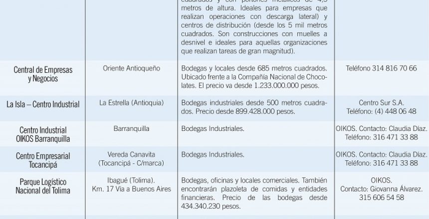 Parques Industriales en Colombia_Grafico1_revista_zonalogistica